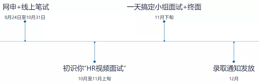 雅诗兰黛招聘都考什么（雅诗兰黛2021秋招开启）