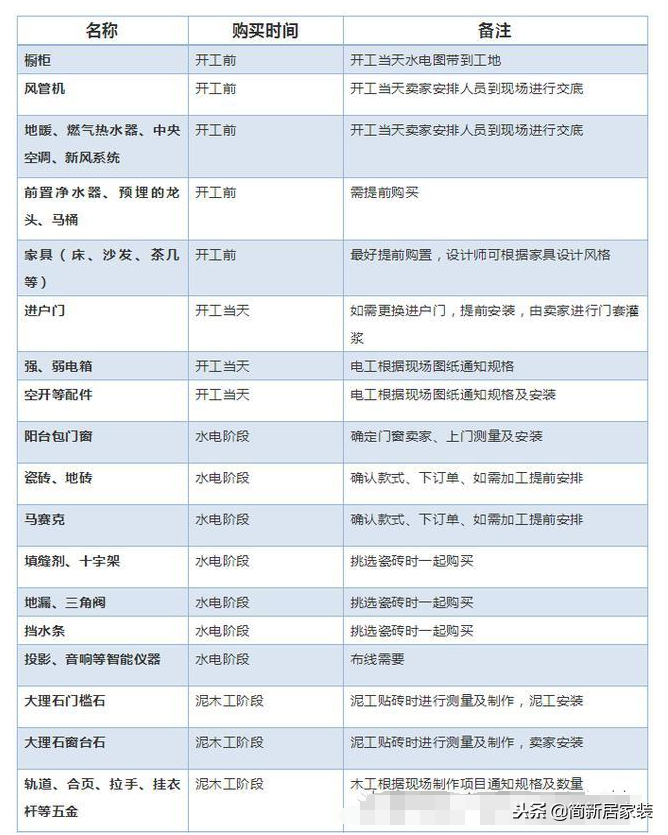 新房拿到手该怎么装？一整套材料预算表+装修价格+流程！1次搞定