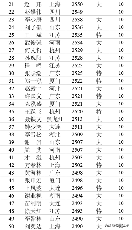 王天一郑惟桐蒋川许银川占住前四，胡荣华退榜，2019象棋等级分表