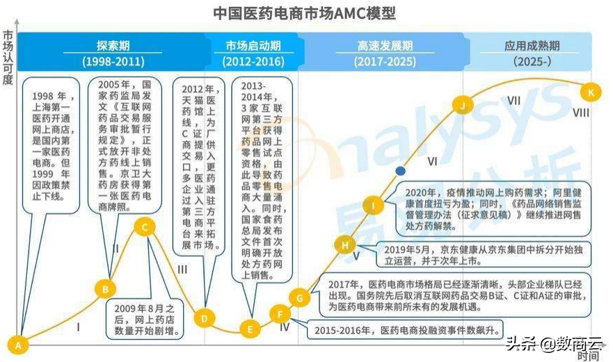医药医疗行业S2B2C电商平台把握差异化竞争优势，提升供应链效率