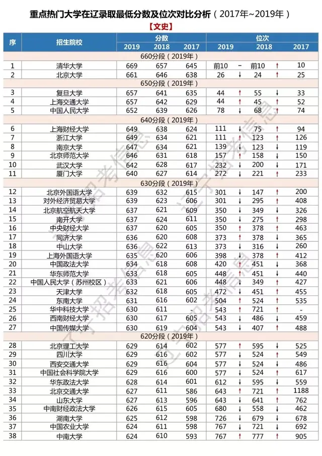 辽宁高考/2017～2019年热门大学在辽录取最低分数线