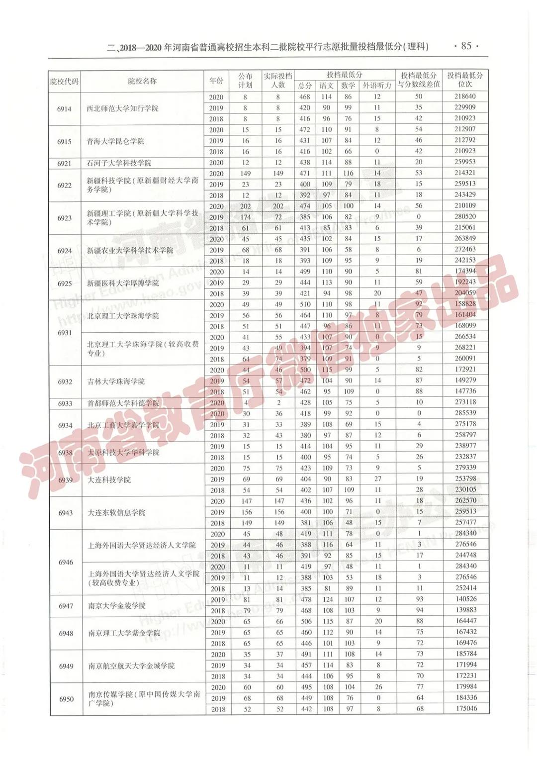 @报志愿必看！河南2018~2020各批高校投档线、位次对照表汇总