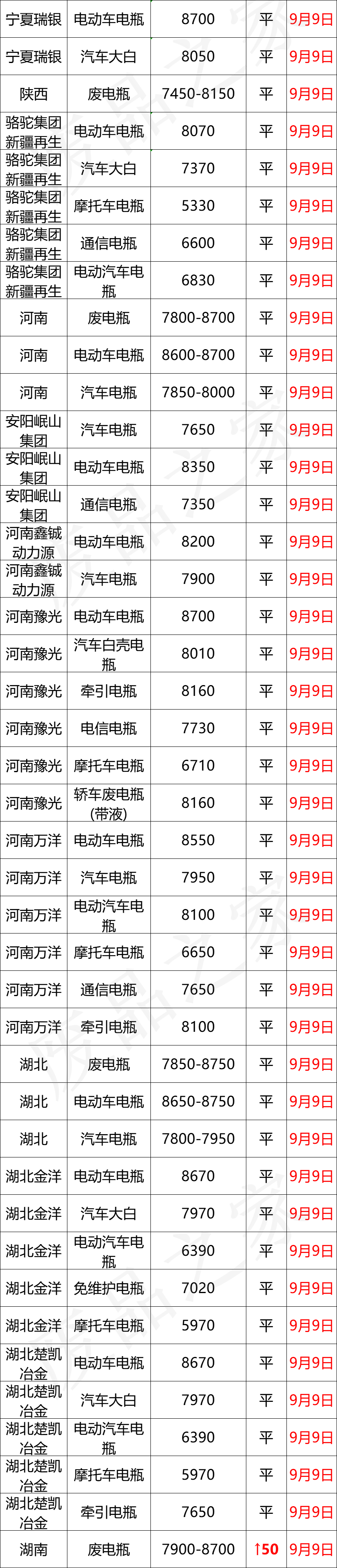 最新9月9日废电瓶价格汇总（附全国重点废电瓶企业参考价）