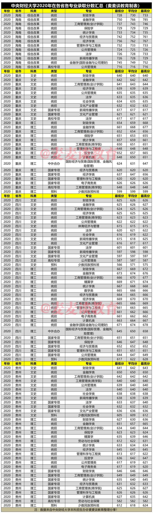 中央财经大学2020年在31省市各批各专业录取分数汇总！含艺术专业