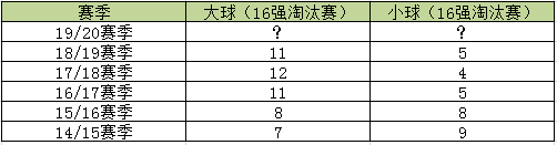 世界杯淘汰赛大小球比例(欧冠16强淘汰赛现神规律 大球率直线上升至75%)