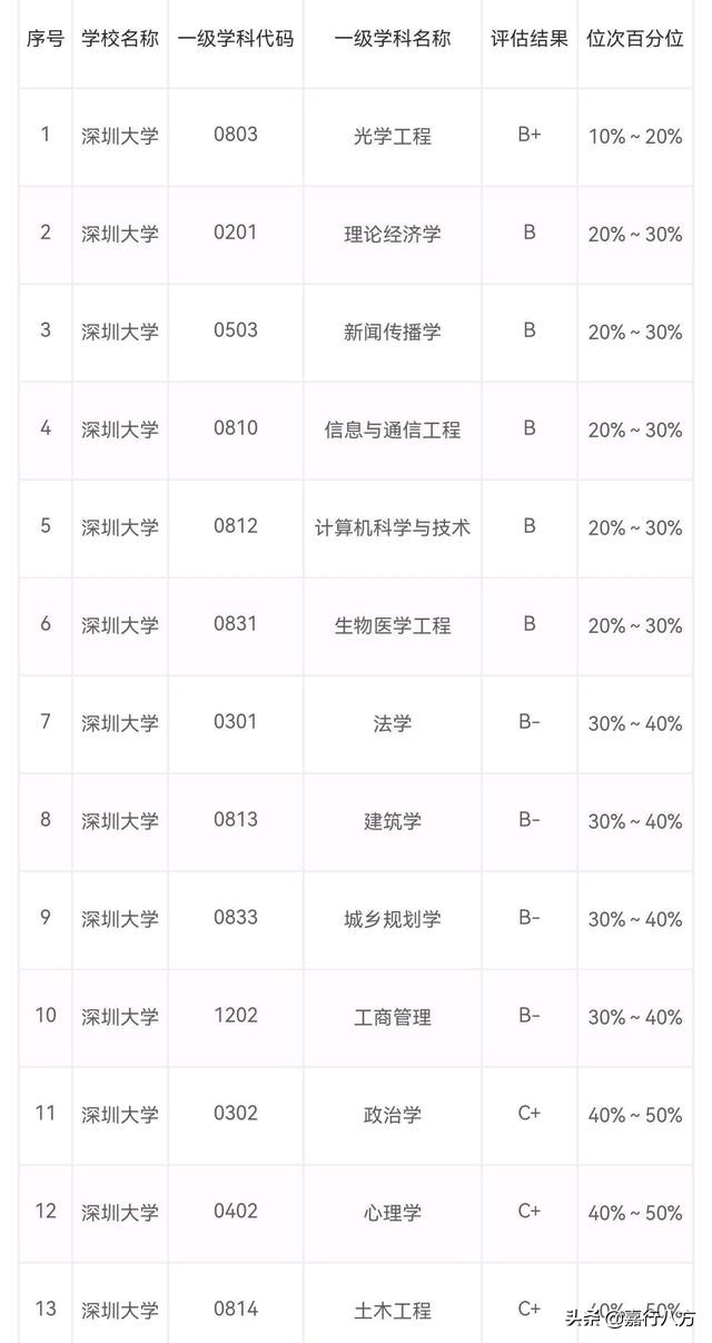 给广东省的本科大学排排序，看看谁能进前十