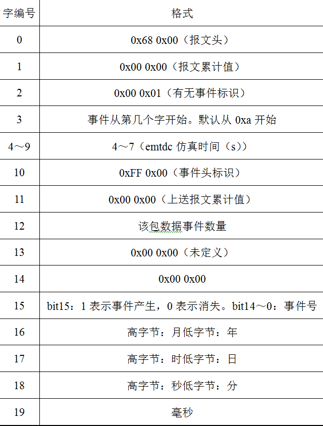 一種新型直流換流站仿真培訓系統(tǒng)的設計與實現(xiàn)