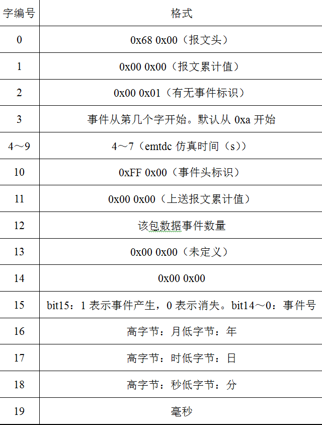 一種新型直流換流站仿真培訓系統的設計與實現