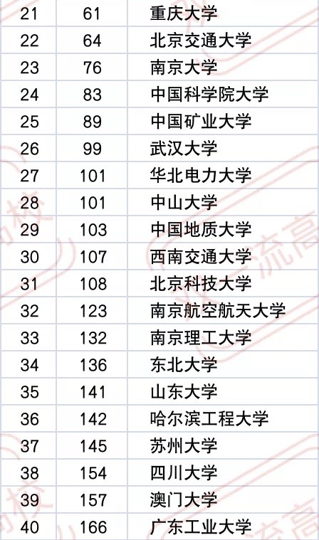 2021年工科大学排行榜，“万年老二”哈工大，双非院校也榜上有名