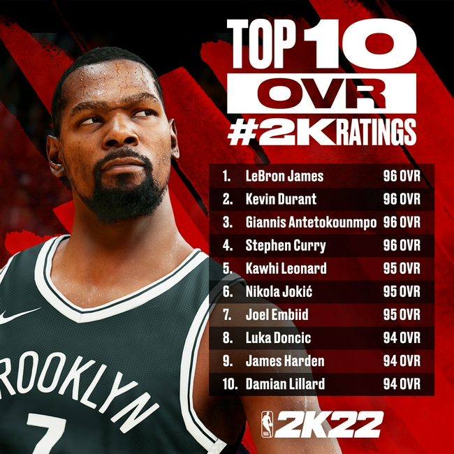 nba2k22为什么身高是尺(NBA2K公布球员能力值，四超巨并列第一，两人能力值遭詹姆斯质疑)