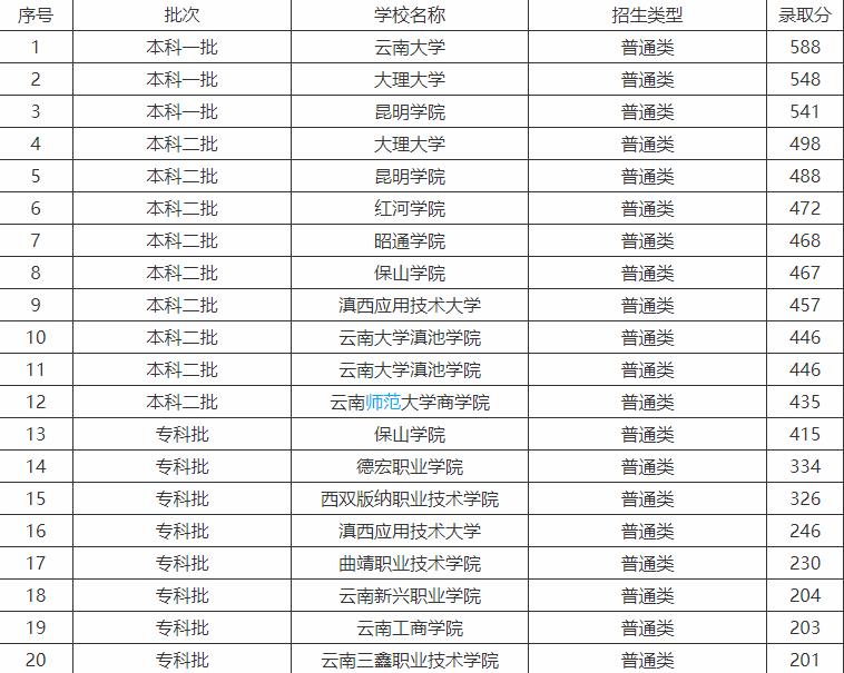 云南综合类高校排名，这三所大学投档分在540以上，云大第一