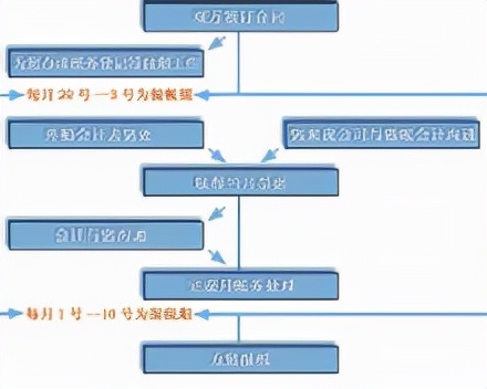 什么是代理记账？代理记账的法律依据是什么？