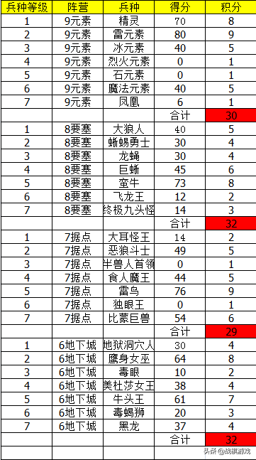 英雄无敌3兵种擂台赛（透视数据，最强种族是谁？）