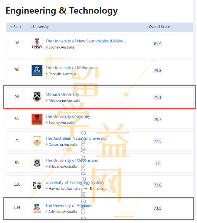 阿得莱德大学(澳洲工程专业本科留学，蒙纳士大学和阿德莱德大学怎么选？)