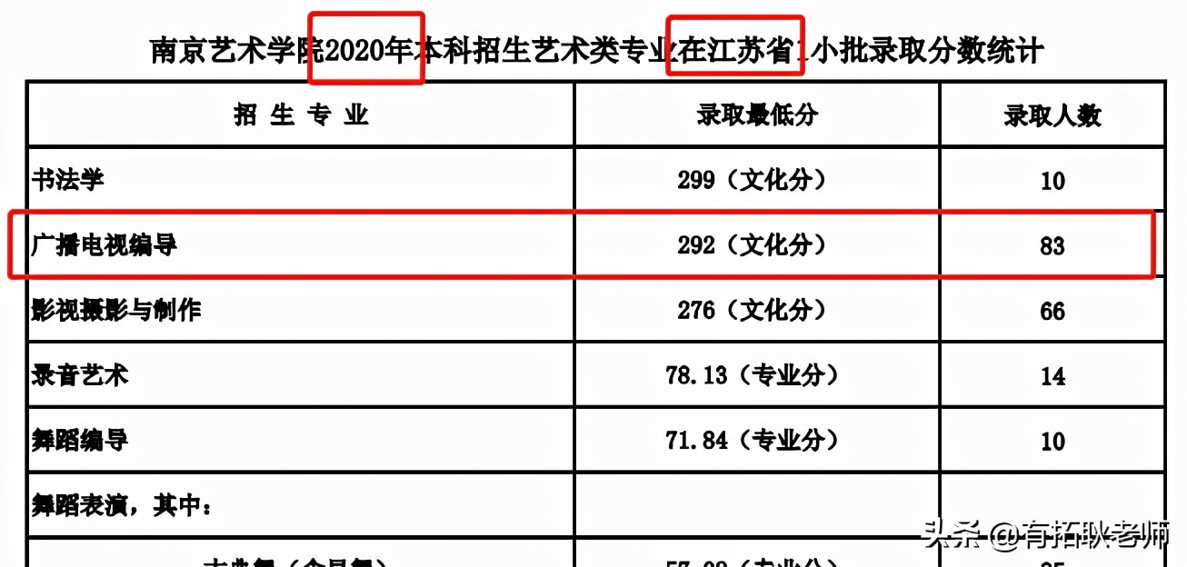 广州艺考：21年江苏12间编导院校，500分哪间院校艺考性价比更好