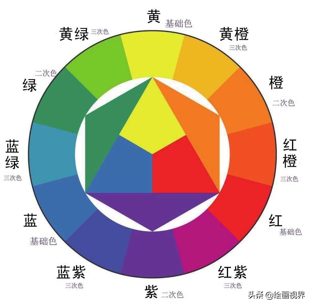 色彩三要素如何相互影响以形成我们所见的颜色？