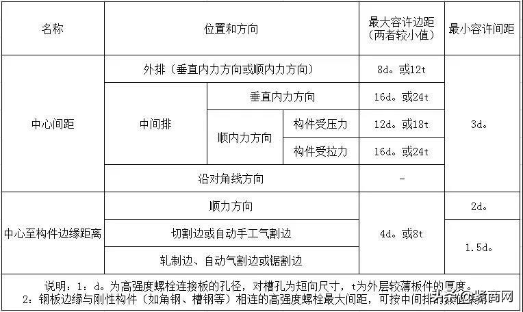 关于螺栓，你不可不知道的那些事