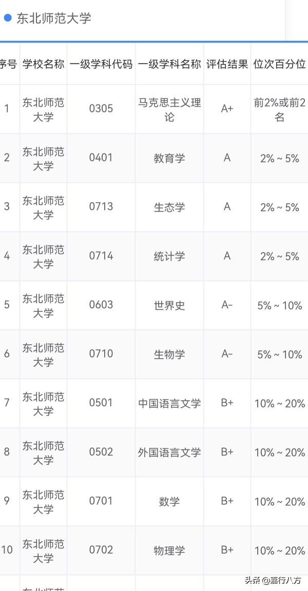 给吉林省的本科大学们排排序，看看你选的对不对