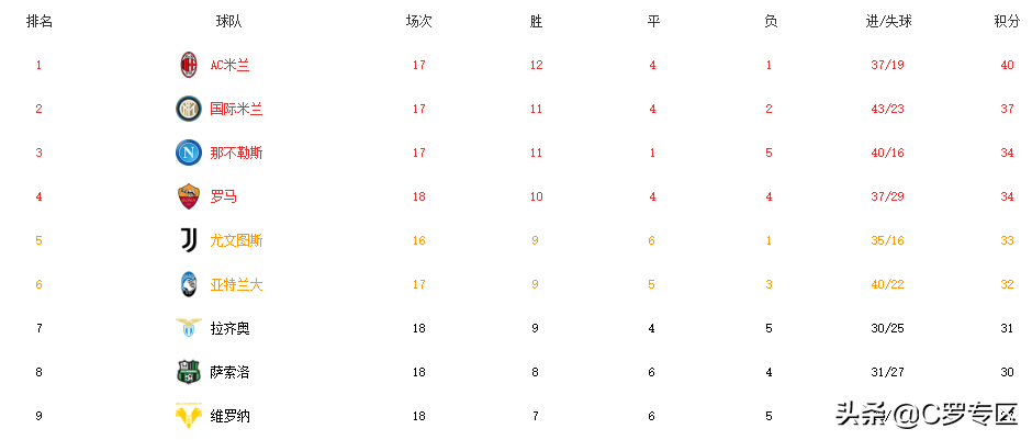 准备好面对尤文了(6.5亿观众督战，23岁新星风光超C罗！尤文暴露2个致命缺点)