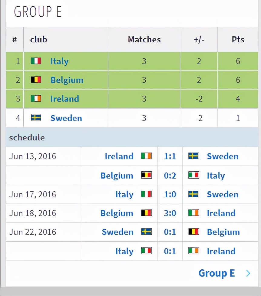 2016欧洲杯小组赛数据(2016年法国欧洲杯全部比赛结果一览)