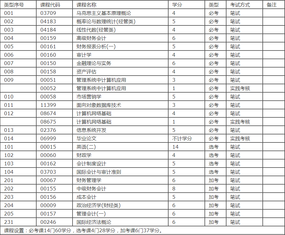 自考专业｜会计学：就业范围广，含金量高，越老越吃香