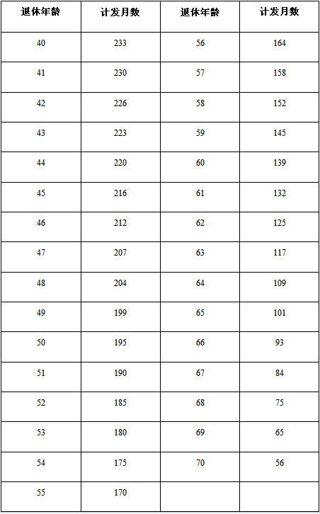 60岁退休与63岁退休，有什么不一样？晚退休三年养老金高出多少？