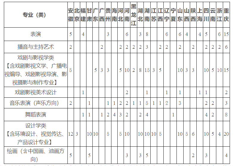 2021不看校考承认统考的985211、艺术名校！附招生专业及录取方式