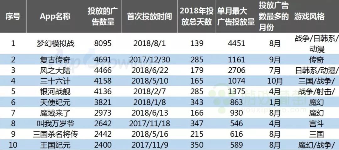 2018游戏买量Top 100排行大起底：谁在霸占今年的买量市场？