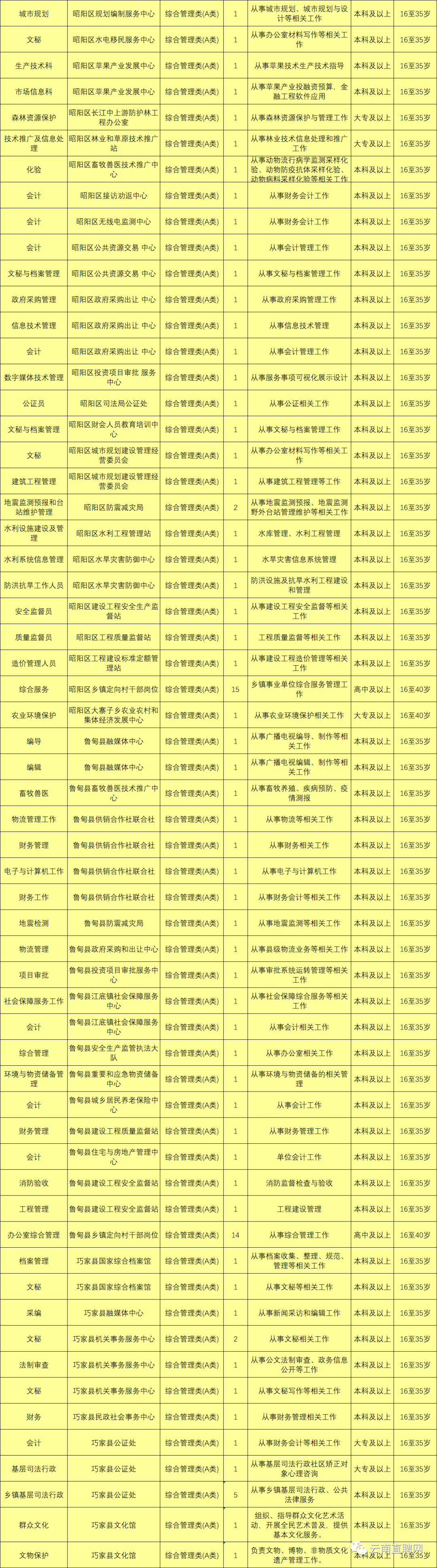 上千岗位！云南9地事业单位招聘来了（附岗位表）