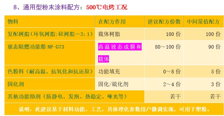 粉末涂料配方专用粉配方设计建议