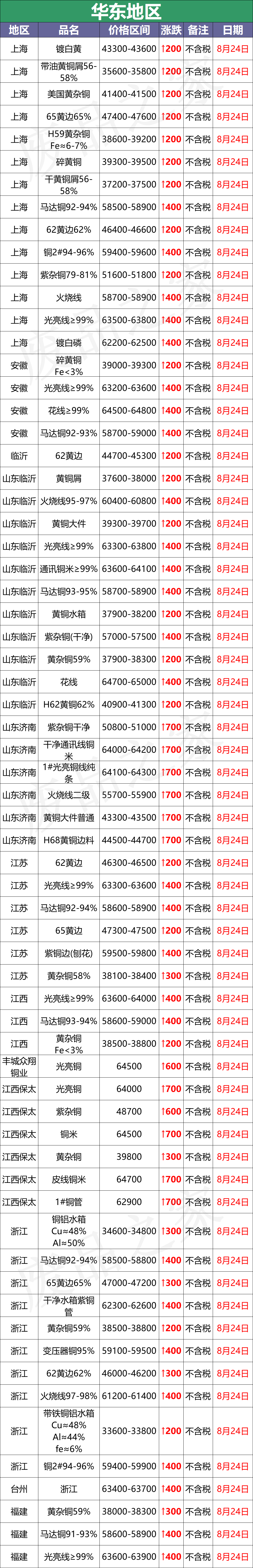 最新8月24日废铜价格汇总（附铜业厂家采购价）