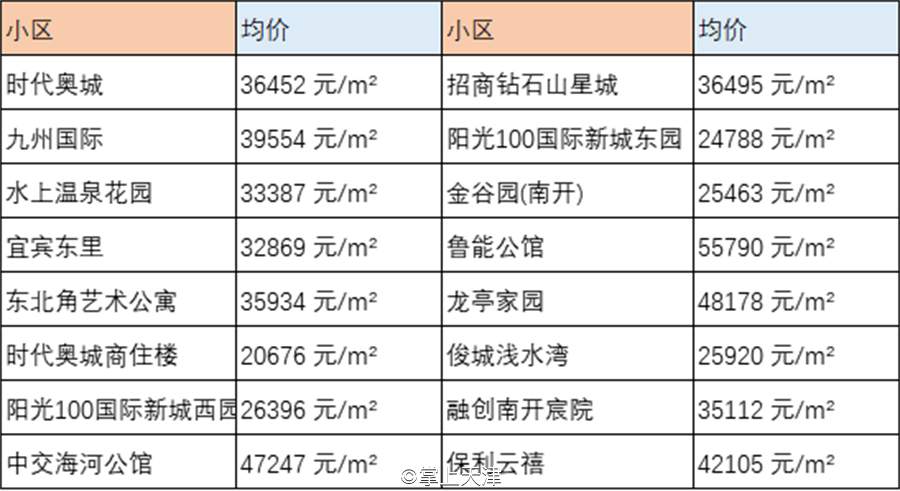 天津6月房价出炉！最高和平区62160 /㎡