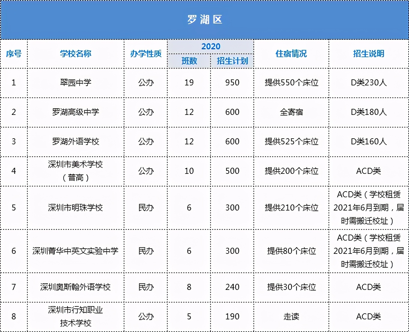 深圳各大高中招生计划、住宿情况汇总！哪些学校可以走读？