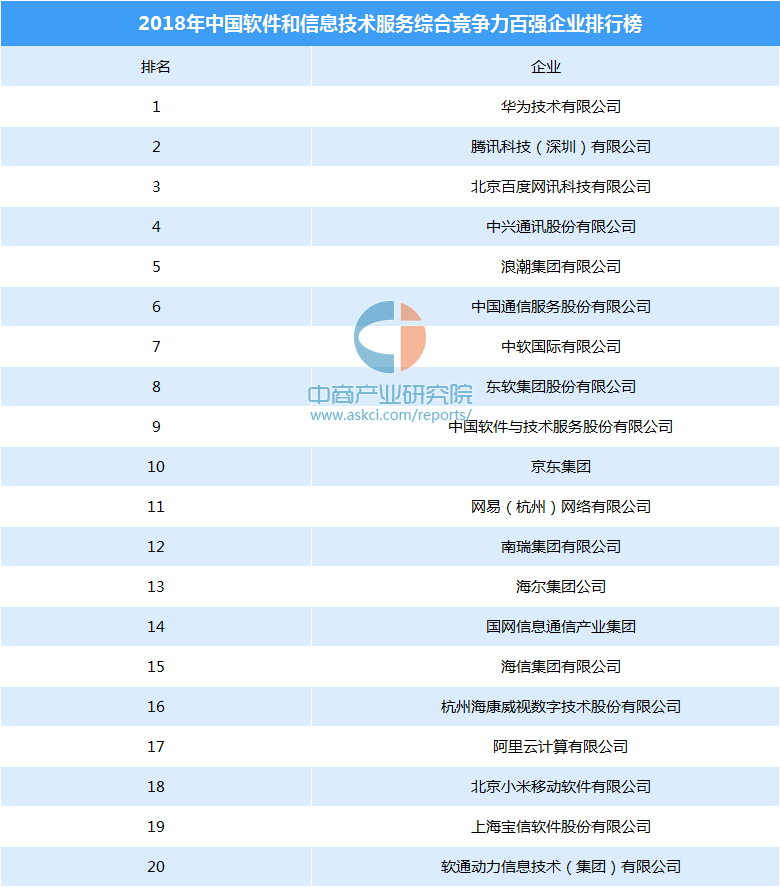 2019软件百强企业榜发布，华为领衔，金蝶优势不再