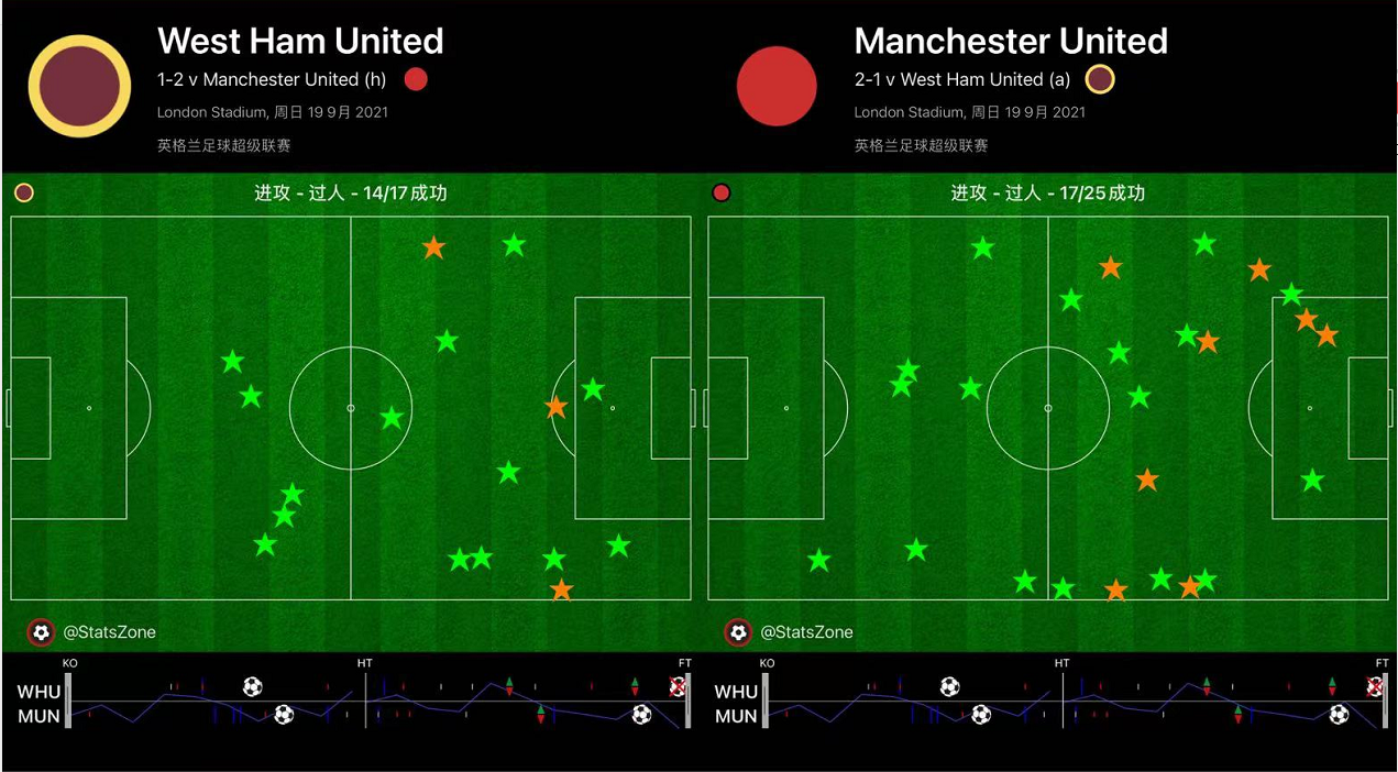英超西汉姆联1-3曼联战报(复盘西汉姆1:2曼联，C罗师徒连场进球，曼联找到了进攻的主心骨)