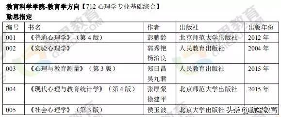勤思考研心理学“每日一校”院校分析专题：天津师范大学