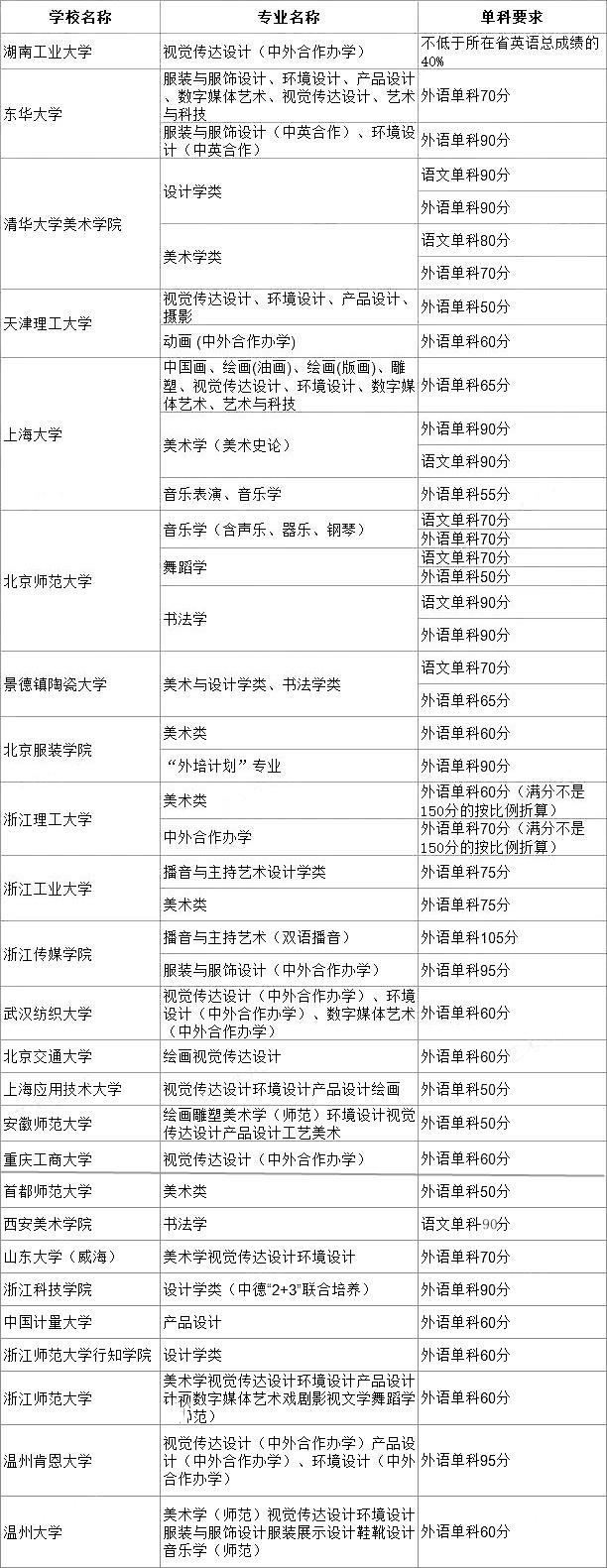 单科成绩未达标，8名学生被西安美术学院录取后退档引起热议