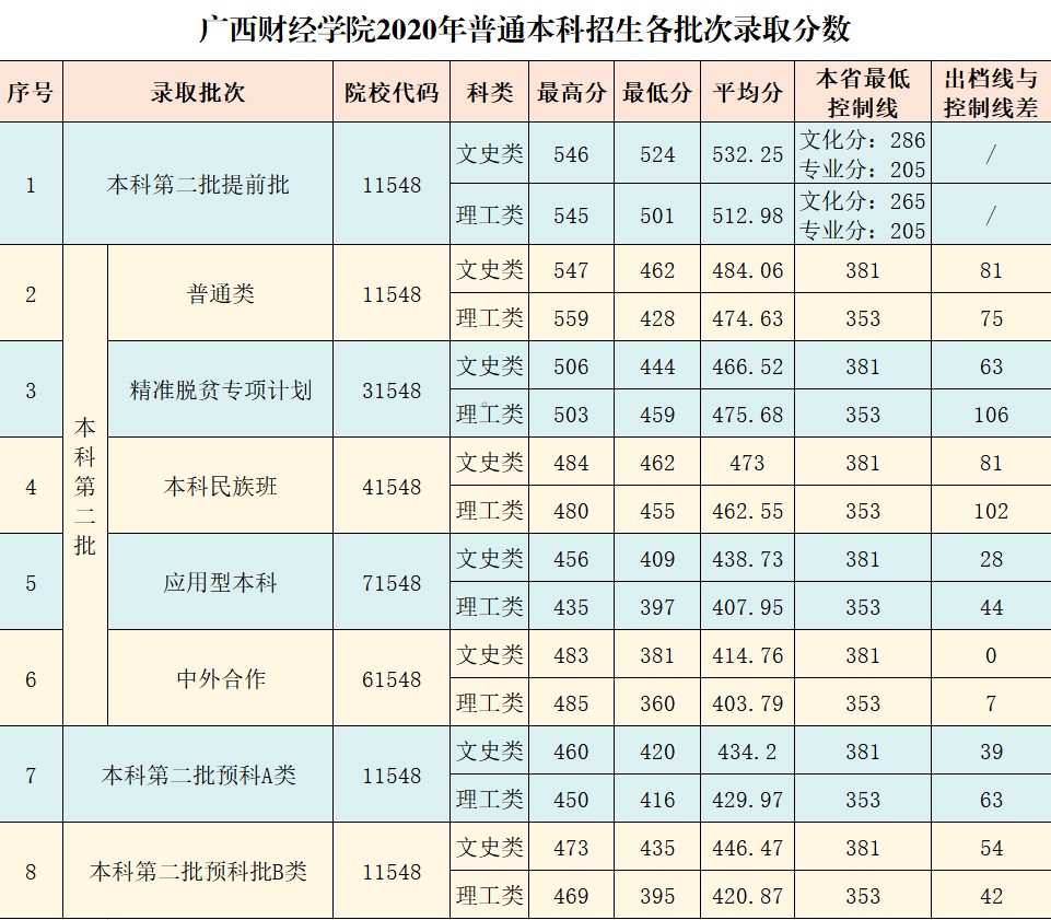 广西财经学院2021年多少分能报？院校概况及王牌专业分析