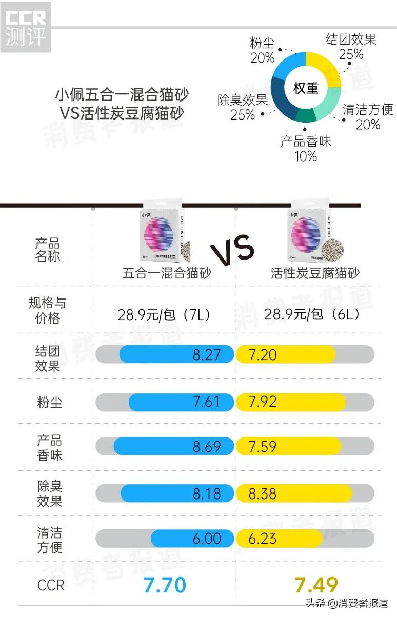 19款猫砂口碑报告：耐威克、洁客评价较高，LORDE里兜的混合猫砂口碑差