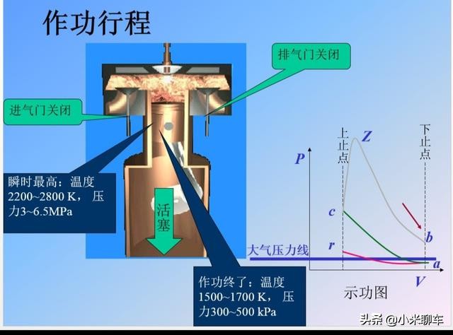 【原创首发】汽车发动机结构及工作原理