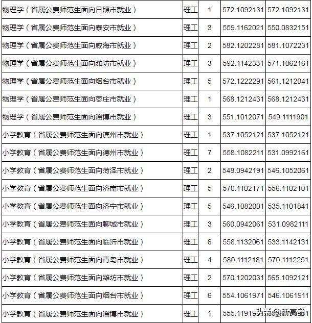 省属公费师范生可以报考全日制研究生了！附2019各高校录取数据