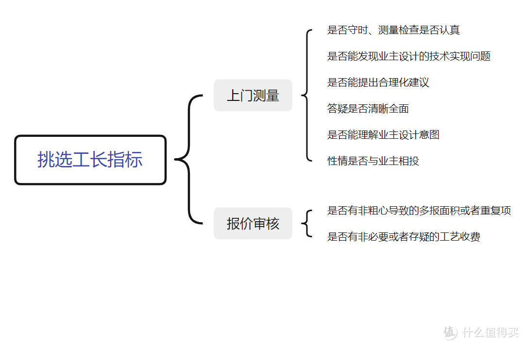 「装修经验」利用HR思维，四步选出靠谱工长