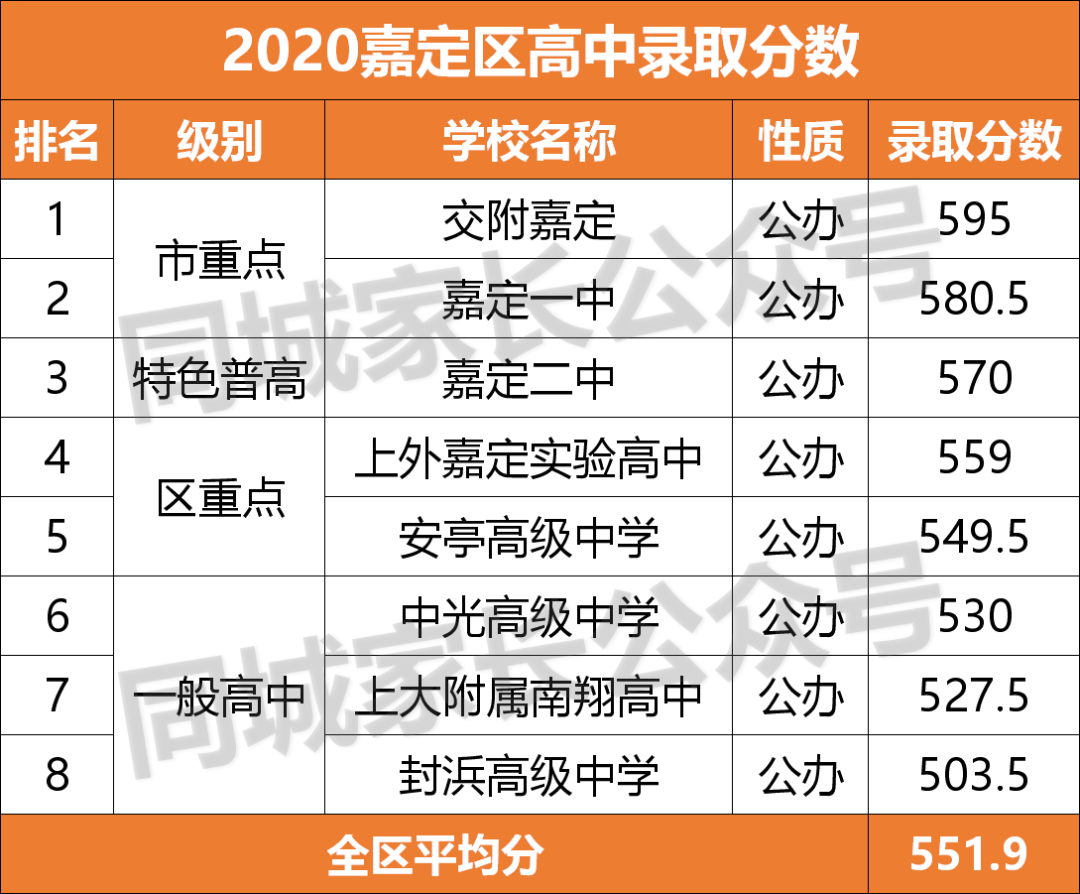 2020上海重点高中分数线排名！“八大”没落，浦东5校入围10强