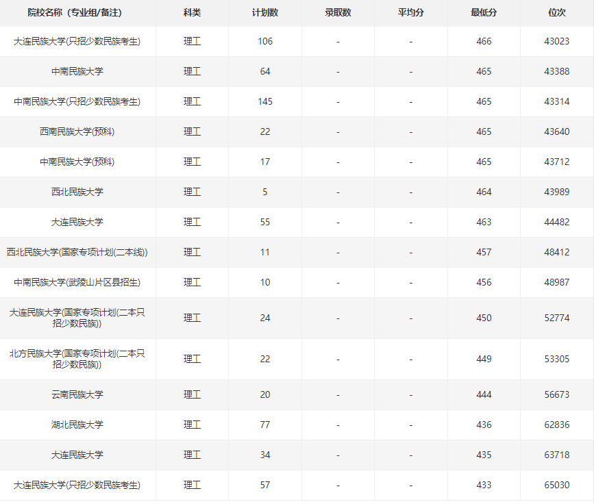 2021年贵州高考理科民族类大学录取位次排名