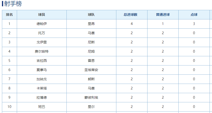 2020法甲积分(法甲最新积分榜！巴黎神奇逃出降级区，雷恩领跑，里昂第11名)