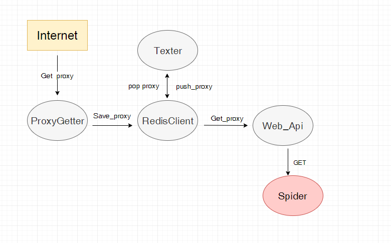 程序员 12 小时惊魂记，快速构建ip代理池