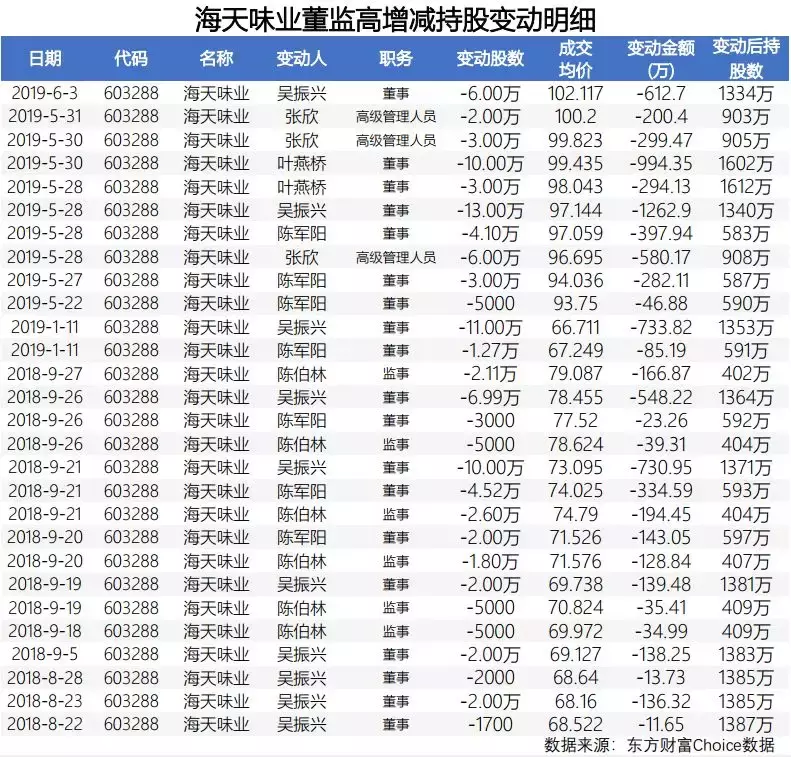 海天味业董监高套现8600万，被质疑市值虚高