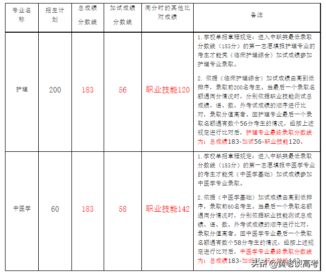 2021年四川省高职单招院校录取分数线大全（三）