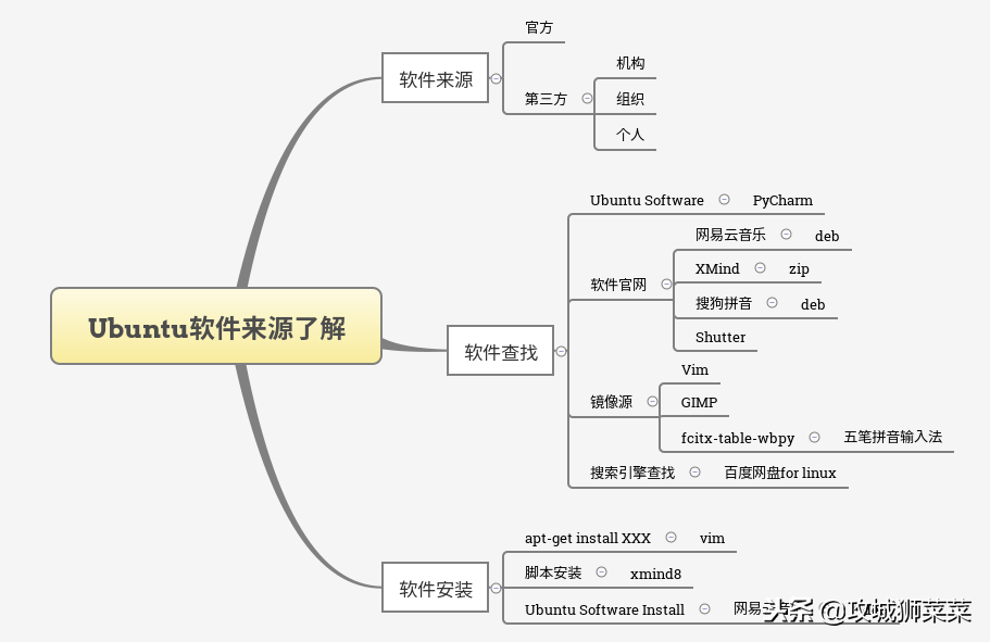 Ubuntu软件安装了解