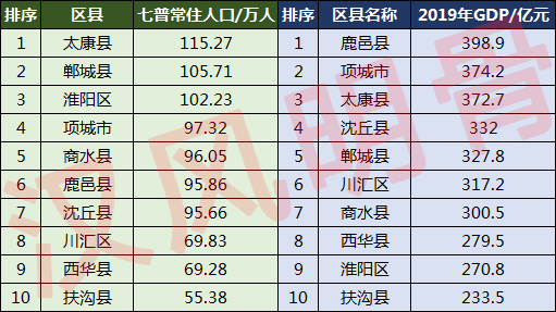 周口各区县人口一览：淮阳区102.23万，扶沟县55.38万